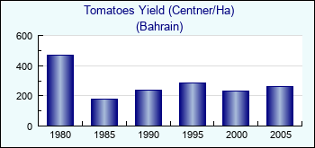 Bahrain. Tomatoes Yield (Centner/Ha)