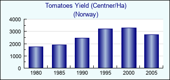 Norway. Tomatoes Yield (Centner/Ha)