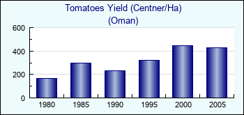 Oman. Tomatoes Yield (Centner/Ha)