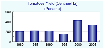 Panama. Tomatoes Yield (Centner/Ha)