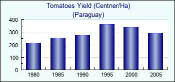 Paraguay. Tomatoes Yield (Centner/Ha)
