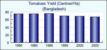 Bangladesh. Tomatoes Yield (Centner/Ha)
