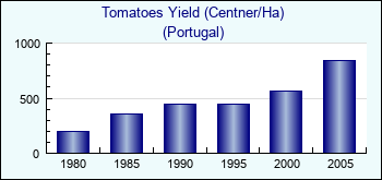 Portugal. Tomatoes Yield (Centner/Ha)