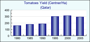 Qatar. Tomatoes Yield (Centner/Ha)