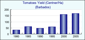 Barbados. Tomatoes Yield (Centner/Ha)