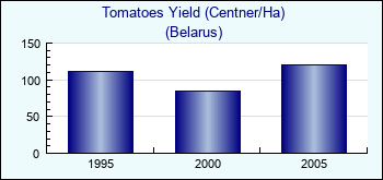 Belarus. Tomatoes Yield (Centner/Ha)