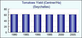 Seychelles. Tomatoes Yield (Centner/Ha)