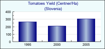 Slovenia. Tomatoes Yield (Centner/Ha)