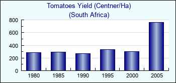 South Africa. Tomatoes Yield (Centner/Ha)