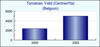 Belgium. Tomatoes Yield (Centner/Ha)