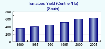 Spain. Tomatoes Yield (Centner/Ha)