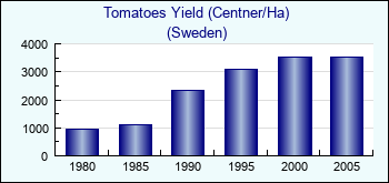 Sweden. Tomatoes Yield (Centner/Ha)
