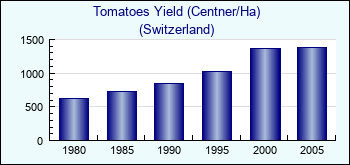 Switzerland. Tomatoes Yield (Centner/Ha)