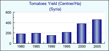 Syria. Tomatoes Yield (Centner/Ha)