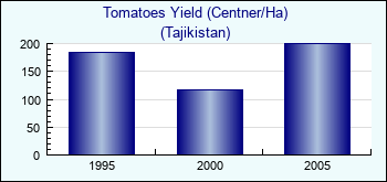 Tajikistan. Tomatoes Yield (Centner/Ha)
