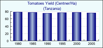 Tanzania. Tomatoes Yield (Centner/Ha)
