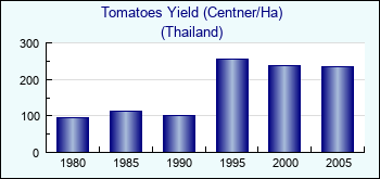 Thailand. Tomatoes Yield (Centner/Ha)
