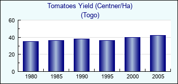 Togo. Tomatoes Yield (Centner/Ha)