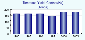 Tonga. Tomatoes Yield (Centner/Ha)