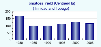 Trinidad and Tobago. Tomatoes Yield (Centner/Ha)