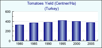Turkey. Tomatoes Yield (Centner/Ha)
