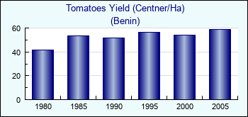 Benin. Tomatoes Yield (Centner/Ha)