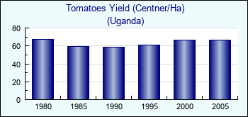 Uganda. Tomatoes Yield (Centner/Ha)