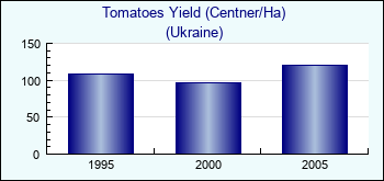 Ukraine. Tomatoes Yield (Centner/Ha)