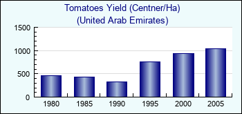 United Arab Emirates. Tomatoes Yield (Centner/Ha)
