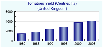 United Kingdom. Tomatoes Yield (Centner/Ha)