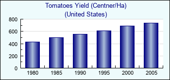 United States. Tomatoes Yield (Centner/Ha)