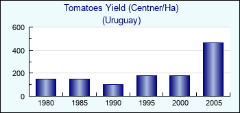 Uruguay. Tomatoes Yield (Centner/Ha)