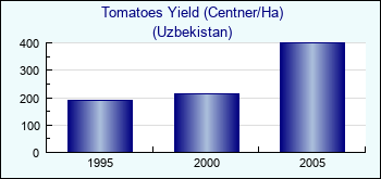 Uzbekistan. Tomatoes Yield (Centner/Ha)