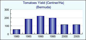 Bermuda. Tomatoes Yield (Centner/Ha)