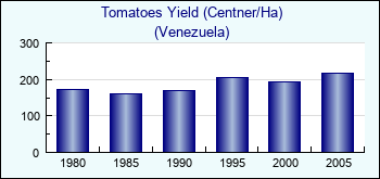 Venezuela. Tomatoes Yield (Centner/Ha)