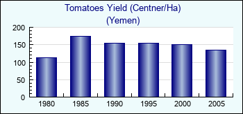 Yemen. Tomatoes Yield (Centner/Ha)