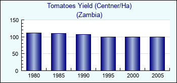 Zambia. Tomatoes Yield (Centner/Ha)