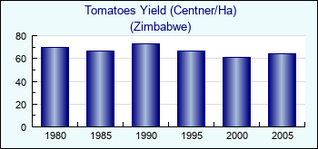 Zimbabwe. Tomatoes Yield (Centner/Ha)