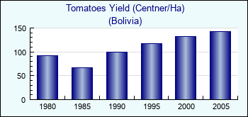 Bolivia. Tomatoes Yield (Centner/Ha)