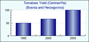 Bosnia and Herzegovina. Tomatoes Yield (Centner/Ha)