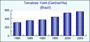 Brazil. Tomatoes Yield (Centner/Ha)