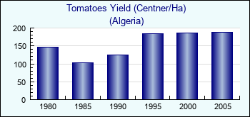 Algeria. Tomatoes Yield (Centner/Ha)