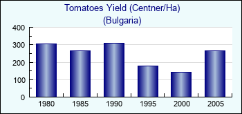 Bulgaria. Tomatoes Yield (Centner/Ha)
