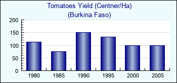 Burkina Faso. Tomatoes Yield (Centner/Ha)