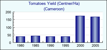 Cameroon. Tomatoes Yield (Centner/Ha)