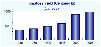 Canada. Tomatoes Yield (Centner/Ha)