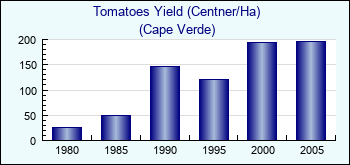 Cape Verde. Tomatoes Yield (Centner/Ha)