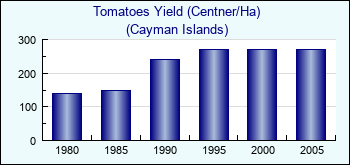 Cayman Islands. Tomatoes Yield (Centner/Ha)