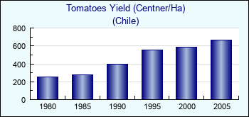 Chile. Tomatoes Yield (Centner/Ha)