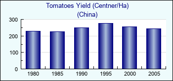 China. Tomatoes Yield (Centner/Ha)